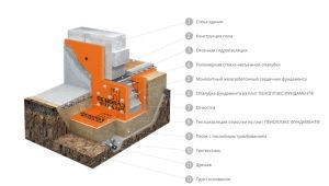 Deskowanie tracone z PENOPLEX®: podwójna ochrona, potrójna korzyść