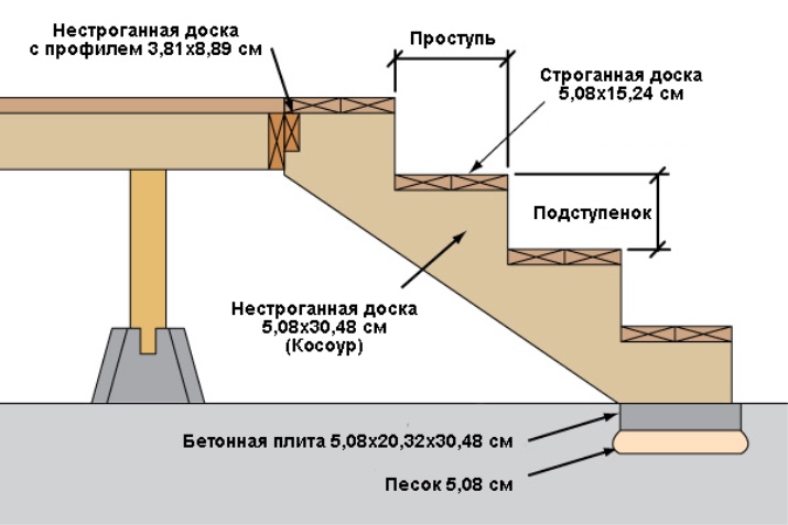 Rysunek ganku betonowego