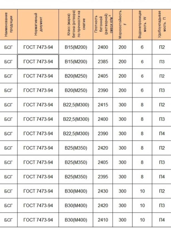 Beton B20 M250 - proporcje