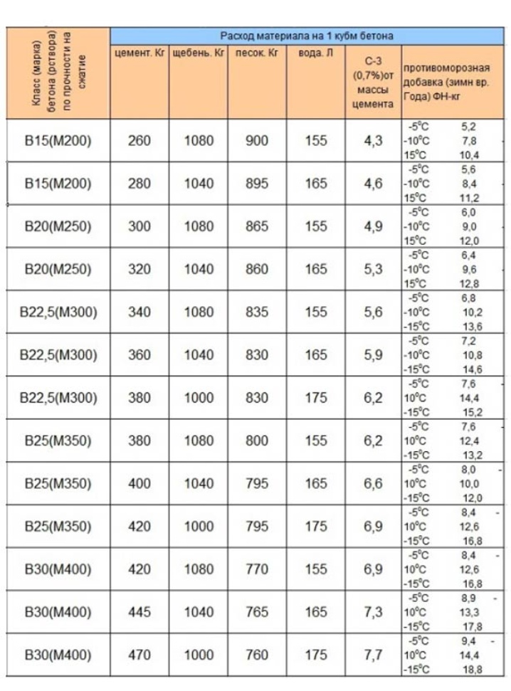Beton B20 M250 - proporcje