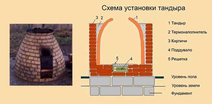 Schemat instalacji Tandoor